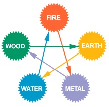 element cycle